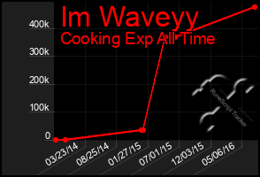 Total Graph of Im Waveyy