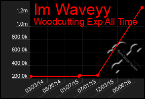 Total Graph of Im Waveyy