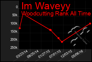 Total Graph of Im Waveyy