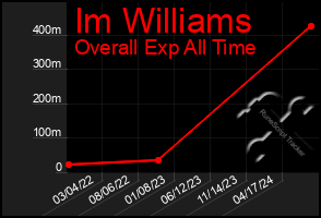 Total Graph of Im Williams