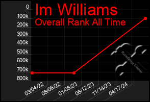 Total Graph of Im Williams