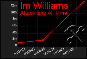 Total Graph of Im Williams