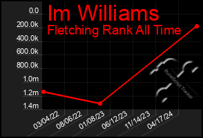 Total Graph of Im Williams