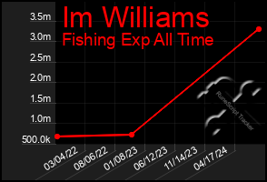 Total Graph of Im Williams