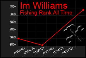 Total Graph of Im Williams