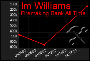 Total Graph of Im Williams