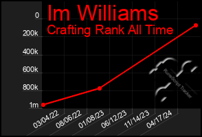 Total Graph of Im Williams