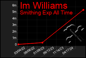 Total Graph of Im Williams