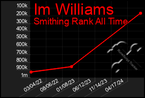 Total Graph of Im Williams