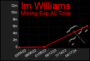 Total Graph of Im Williams