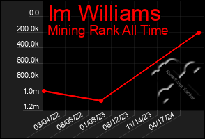 Total Graph of Im Williams