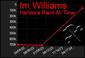 Total Graph of Im Williams