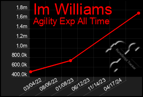 Total Graph of Im Williams