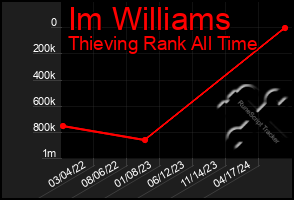 Total Graph of Im Williams