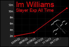 Total Graph of Im Williams