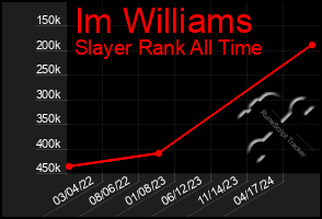 Total Graph of Im Williams