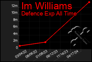 Total Graph of Im Williams