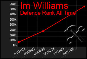 Total Graph of Im Williams