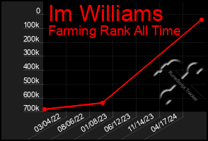 Total Graph of Im Williams