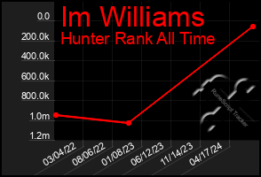 Total Graph of Im Williams