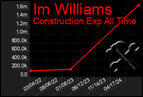 Total Graph of Im Williams