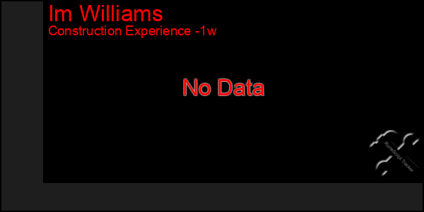 Last 7 Days Graph of Im Williams