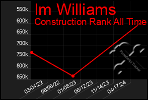 Total Graph of Im Williams