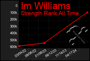 Total Graph of Im Williams