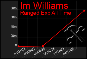 Total Graph of Im Williams