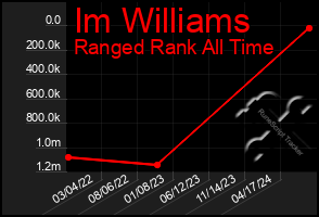 Total Graph of Im Williams