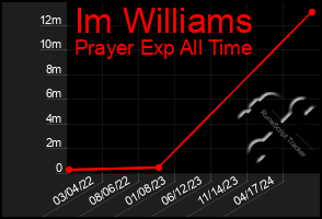 Total Graph of Im Williams