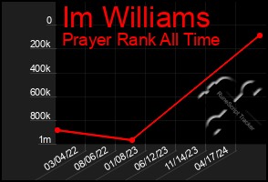 Total Graph of Im Williams