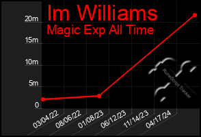 Total Graph of Im Williams