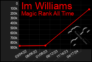 Total Graph of Im Williams