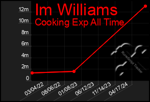 Total Graph of Im Williams