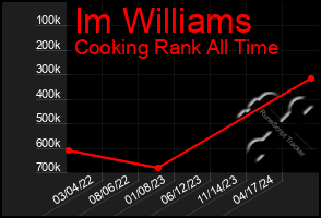 Total Graph of Im Williams