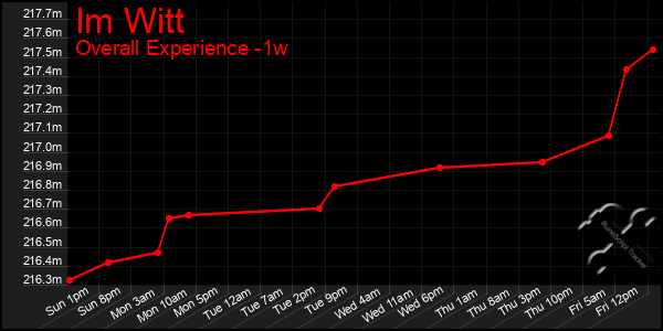 1 Week Graph of Im Witt