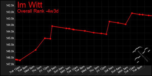 Last 31 Days Graph of Im Witt