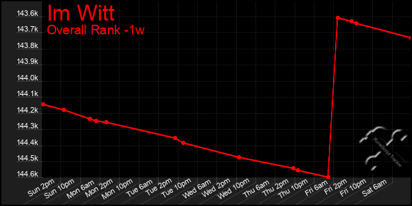 1 Week Graph of Im Witt