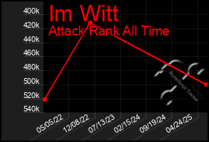 Total Graph of Im Witt