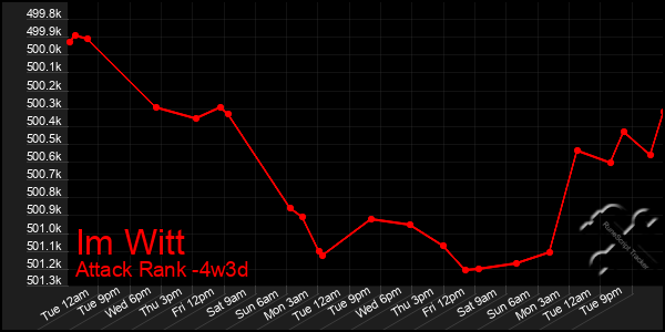 Last 31 Days Graph of Im Witt