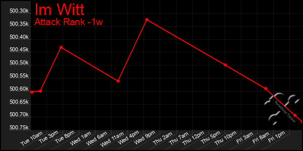 Last 7 Days Graph of Im Witt