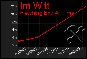 Total Graph of Im Witt