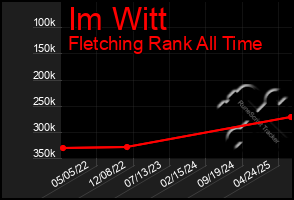 Total Graph of Im Witt