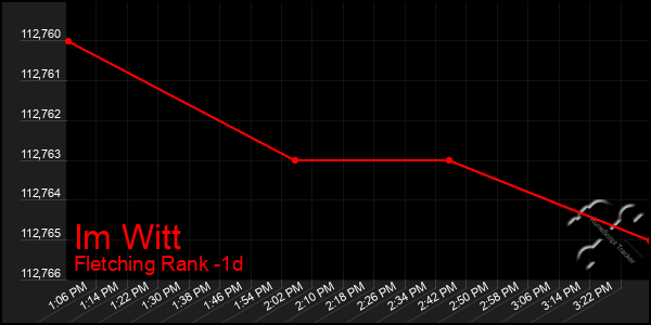 Last 24 Hours Graph of Im Witt