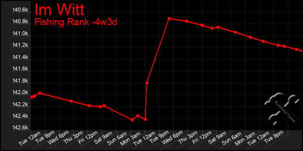 Last 31 Days Graph of Im Witt
