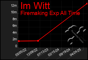 Total Graph of Im Witt