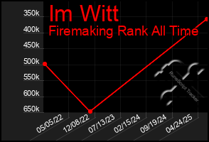 Total Graph of Im Witt