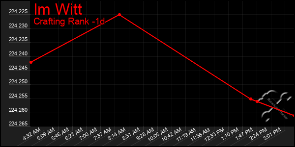 Last 24 Hours Graph of Im Witt