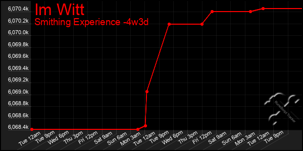 Last 31 Days Graph of Im Witt